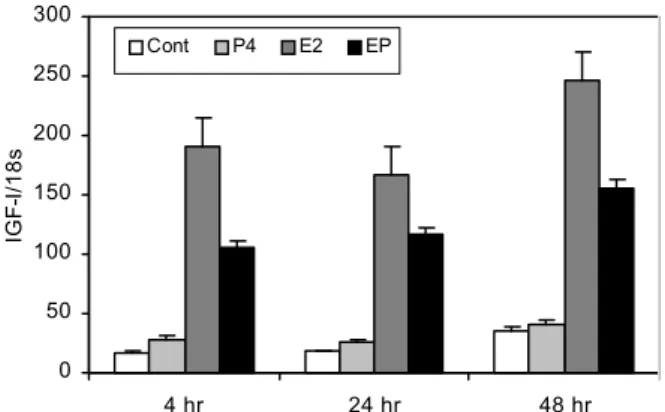 Fig.  2.  Regulation  of  the  IGF-I  expression  by  estrogen  (E2),  pro- pro-gesterone  (P4)  or  E2+P4  (EP)  in  mouse  uterus  by   quanti-tative  real-time  RT-PCR  analysis