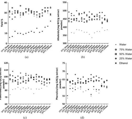 Figure 2. Effect of solvent, temperature and extraction time on extraction yield, total alkaloid content, total flavonoid content and total phenolic  content per gram extraction powder of C