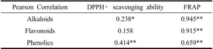 Table 2. Pearson’s Correlation Coefficients of DPPH⋅  Scavenging  Ability and FRAP Versus TAC, TPC and TFC
