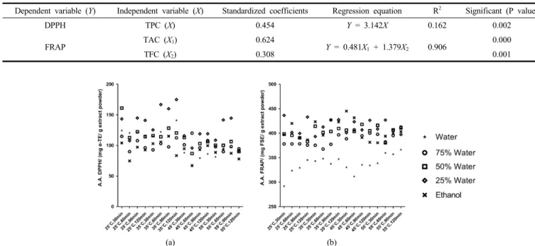 Table  3.  Multiple  Linear  Regression  Models  of  DPPH⋅  Scavenging Ability and FRAP with TAC, TPC and TFC