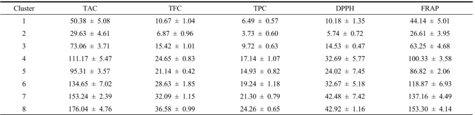 Table 4. Mean Values of the Bioactive Compounds and Antioxidant Activity of Several Clusters