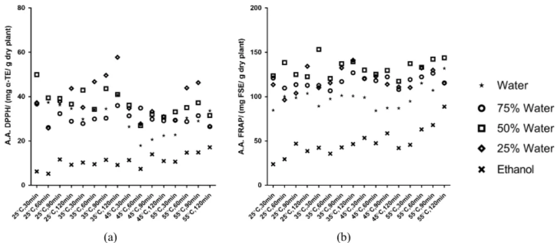 Figure  S2.  Effect  of  solvent,  temperature  and  extraction  time  on  antioxidant  activity  (A