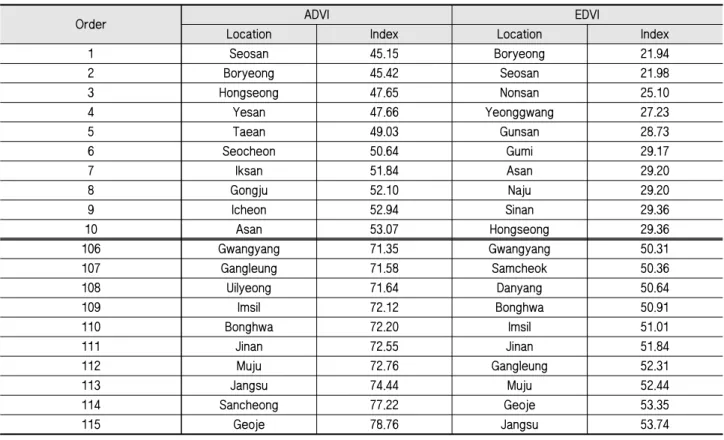Table 6 Comparison by ranking of vulnerable areas according to drought drought vulnerability index between ADVI and EDVI 