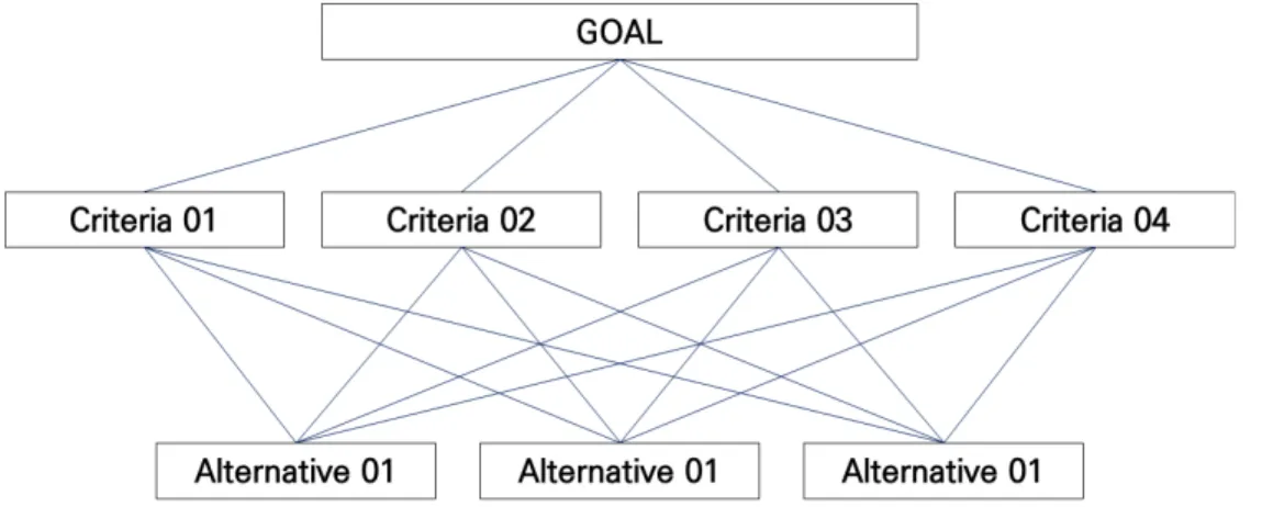Fig. 2 AHP hierarchy formation algorithm