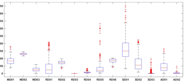 Fig. 3 Range and distribution of original data by evaluation factors (reference: CODE of Table 1)