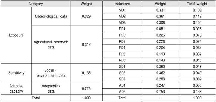 Table 4 Results of weighting coefficient based on Entropy method