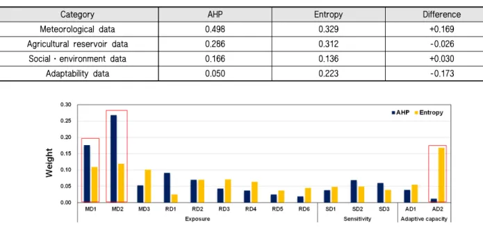 Table 5 Comparison of the weighting coefficients between AHP and Entropy weight method