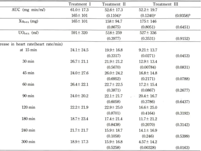Table  I —Mean(± standard  deviation) values of the  area  under the  blood  concentration-time  curve  (AUC),  amount  (mg)  of  ethanol  excreted  in  6 h  urine  (Xuo-e h)»  6 h  urine  output  (UO,  m/),  and  increase  in  heart  rate  based  on  0  t