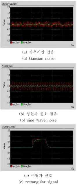 그림 3. 각 잡음에 대한 필터링 처리 결과 Fig. 3. Filtering results for each noises