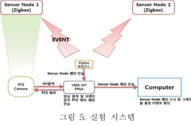 그림 7. 컴퓨터에 전송된 그림 6의 이벤트 정보 Fig. 7. event data for fig, 6 (central computer)