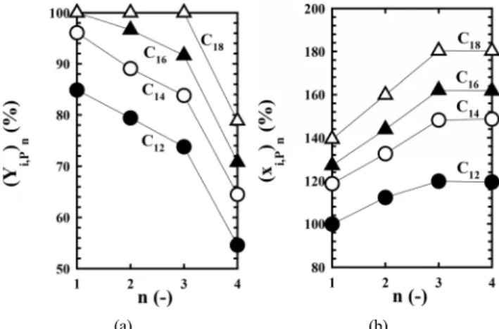 Figure  3.  Change  of  (a)  recovery  rate  of  paraffin  component  i  (Y i,P ) n