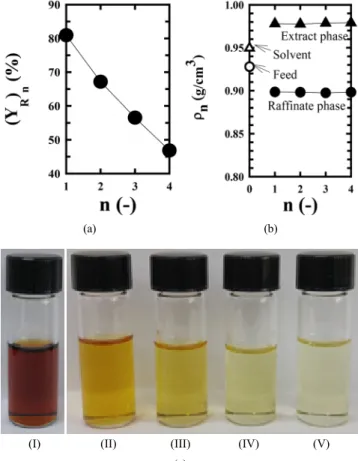 Figure 5. Change of (a) recovery rate [(Y R ) n ] of raffinate, (b) density  (ρ R ) of raffinate phase, and (c) color of raffinate according to number  of equilibrium extraction (n)