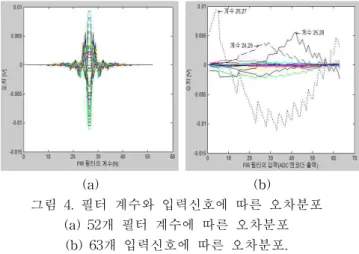 Fig. 5. The error distribution Fig. 6. The output of encoder of input signal. designed nonlinear.