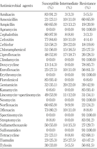Table  2.  Antimicrobial  susceptibility  tests  of  91  P.  multocida  iso- iso-lated  from  pneumonic  lung  lesions  of  swine