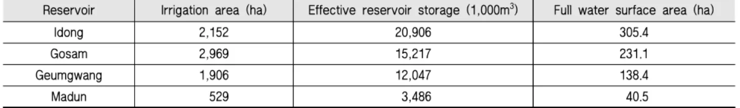 Table 1 Descriptions of target reservoirs