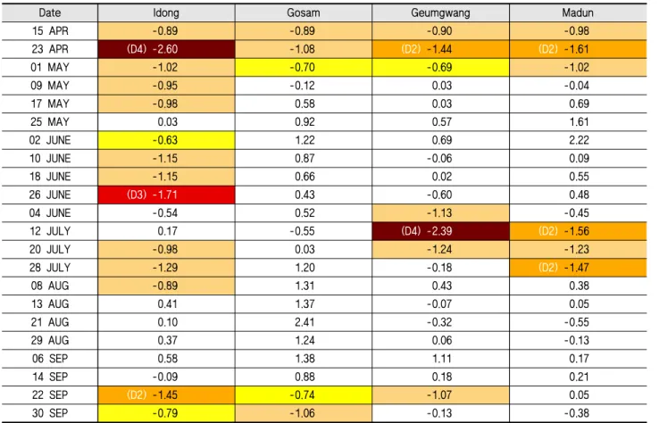 Table 6 Changes of ESI drought category in farming season from April to September in 2020