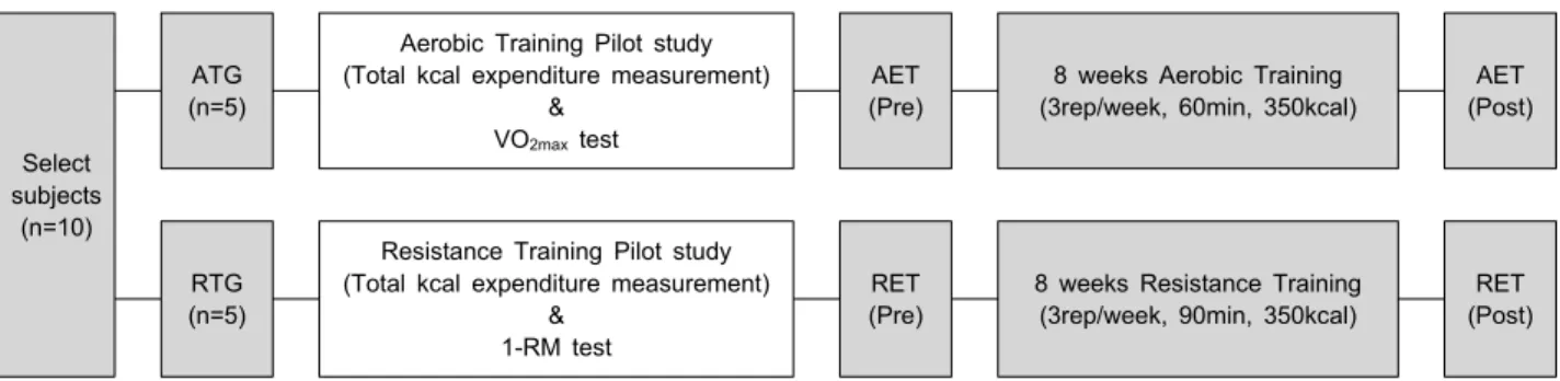 Table  1.  Plan  of  experiment Select  subjects (n=10) ATG (n=5)