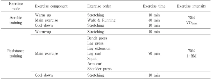 Table  2.  Aerobic․Resistance  training  program Exercise