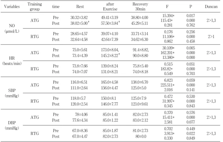 Table  4.  The  changes  of  NO  &amp;  HR,  SBP,  DBP (Mean±SD)