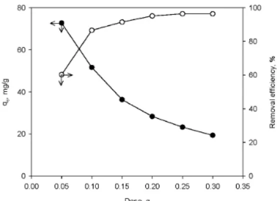 Figure 1은 30 mg/L의 AMX  용액 200 mL에 흡착제인 WCAC의 투 입량을 0.05~0.30 g으로 달리한 경우에 흡착량과 제거율의 변화를 나 타낸 것이다 