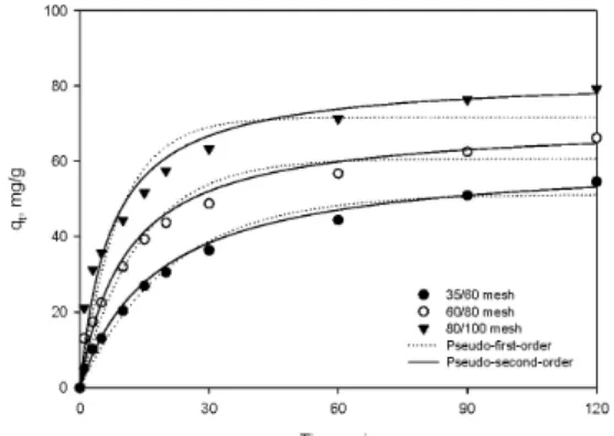Figure 3. Effect of concentration on the adsorption capacity of AMX  by WCAC (WCAC = 0.5 g/L, particle size = 80/100 mesh, pH = 6,  temperature = 293 K).