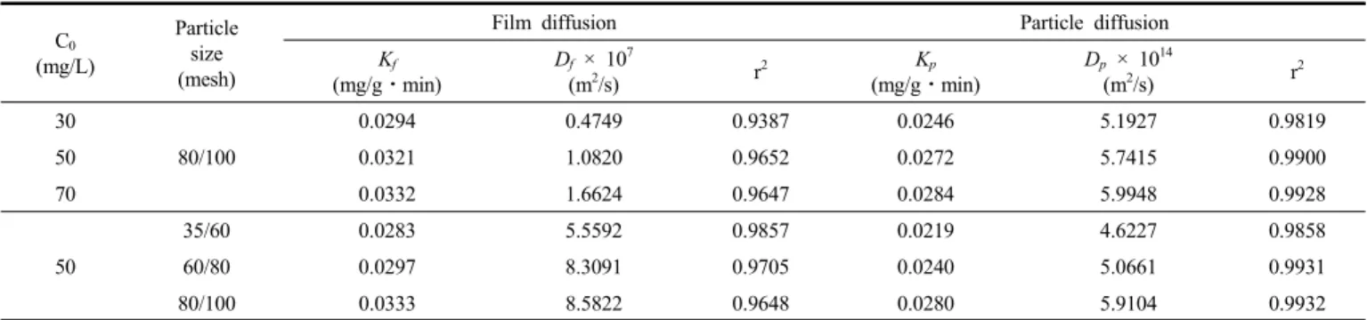 Table 2. Kinetic Parameters Calculated for Film Diffusion Model and Particle Diffusion Model