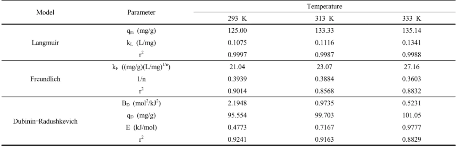 Table 3. Comparison of Adsorption Isotherm Constants for the Adsorption of AMX by WCAC