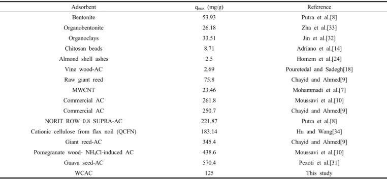 Table 4. Comparison of Maximum Adsorption Capacity (q m ) of AMX by Different Adsorbents