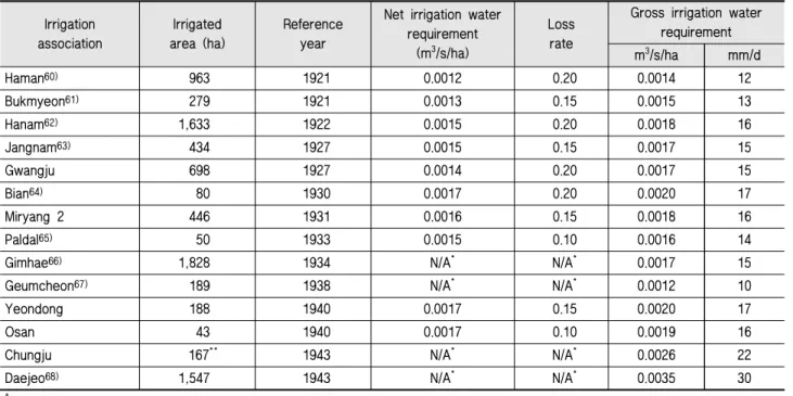 Table 5 Design and actual pump operation hours per day at PIAsIrrigationassociationIrrigated area (ha)Referenceyear