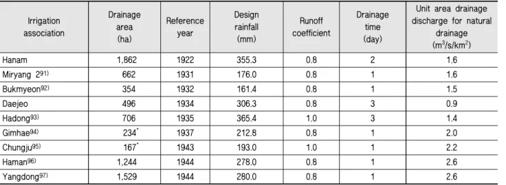 Table 8 Unit area drainage discharges for pump at PIAs in the 1940sIrrigationassociationDrainagearea (ha)Referenceyear  Designrainfall(mm) Runoff coefficient Drainagetime(day)