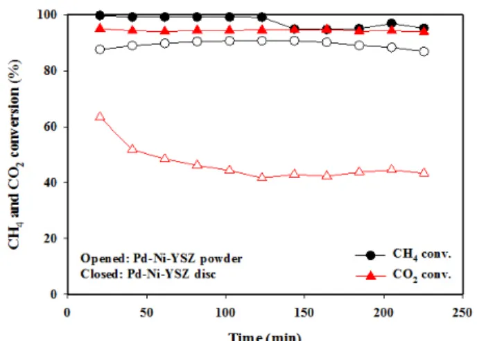 Figure 3. The CH 4  and CO 2  conversions versus time on stream over  powder type Pd-Ni-YSZ catalyst and porous disc type Pd-Ni-YSZ  catalyst for CSCRM reaction at 800 ℃.