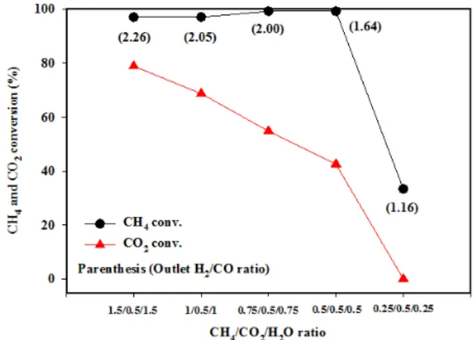 Figure  5.  Time  on  stream  of  CH 4  conversion over the porous disc  type Pd-Ni-YSZ catalyst for the CSCRM reaction