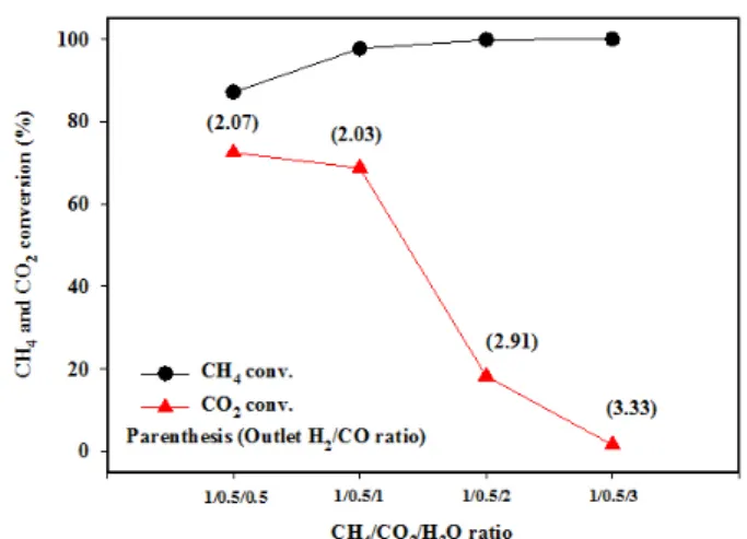 Figure  8.  Time  on  stream  of  CH 4  conversion over the porous disc  type Pd-Ni-YSZ catalyst for the CSCRM reaction
