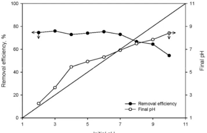 Figure 3. Effect of contact time on the adsorption capacities of  2,4-DCP by MAC (MAC = 0.5 g/L, pH = 7, temperature = 293 K).