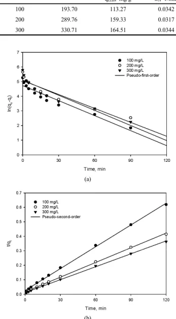 Figure 5. Plots of (a) pseudo-first-order and (b) pseudo-second-order  kinetics for the adsorption of 2,4-DCP by MAC.