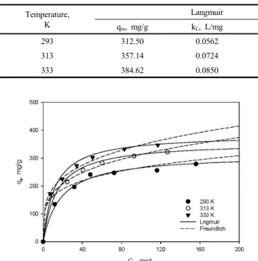 Figure 8. Adsorption isotherms for the adsorption of 2,4-DCP by  MAC and WCAC (pH = 7, temperature = 293 K).