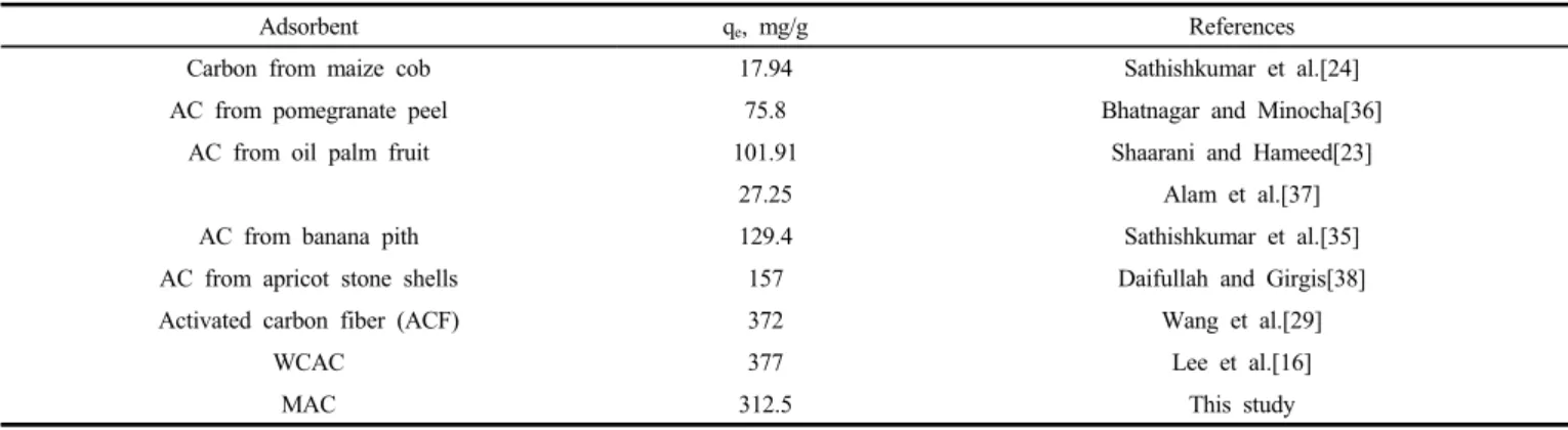 Table 4. Comparison of Adsorption Capacity for the Adsorption of 2,4-DCP by Various Adsorbents
