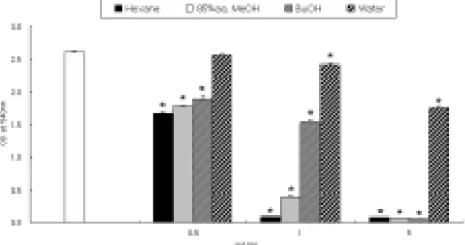Fig.  1.  Effect  of  acetone/methylene  chloride  (A+M)  and  methanol  (MeOH)  extracts  of  dried  tuna  on  the  growth  of  HT1080  human  fibrosarcoma  cells