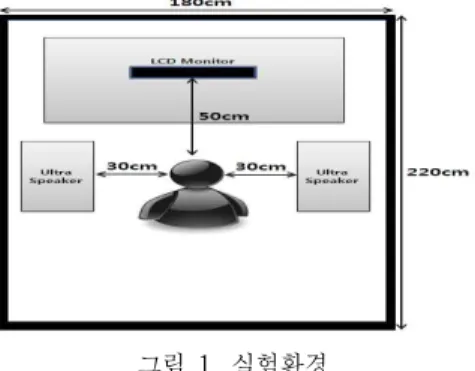 Fig. 1. Experimental Environment.