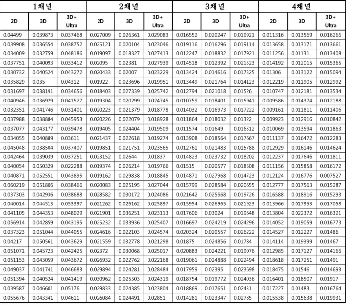 Table 1. Indication of some results of the analysis of the SMR wave bandwidth by channel of 2D, 3D, 3D+Ultra experiment group(30 frames)