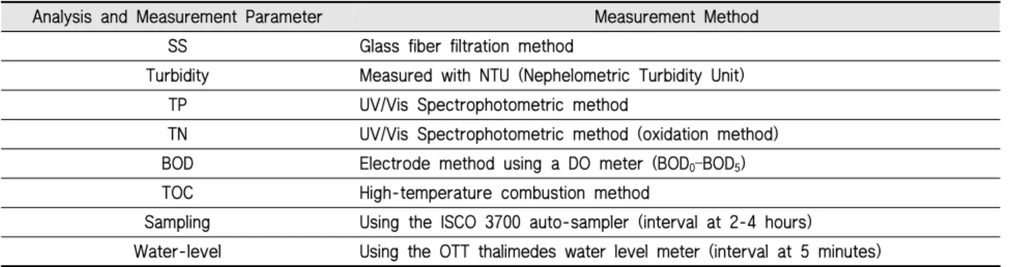 Table 1 Measurement method by water quality parameters