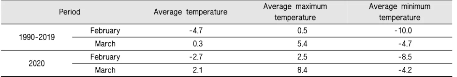 Fig. 2 Temperature change and cumulative snowfall in Daegwallyeong area from 2019 to April 2020