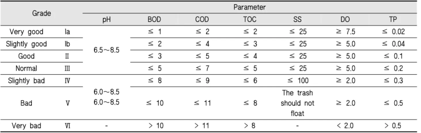 Table 3 Stream water quality environmental standard