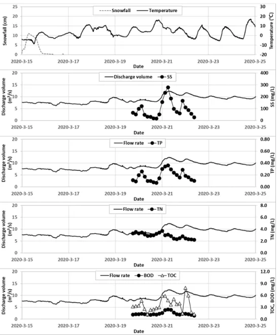 Table 4 EMC and runoff rate from the previous study, this study, and reference data