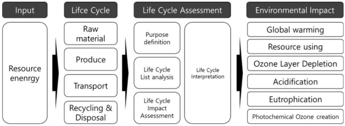Fig. 1 Concept of LCA analysis