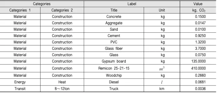 Table 2 List of construction material for LCA analysis