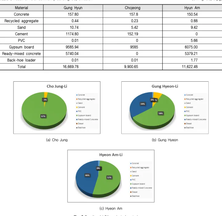 Table 3 Result of rural community building CO 2  emission (Unit: g-CO 2  eq/g)