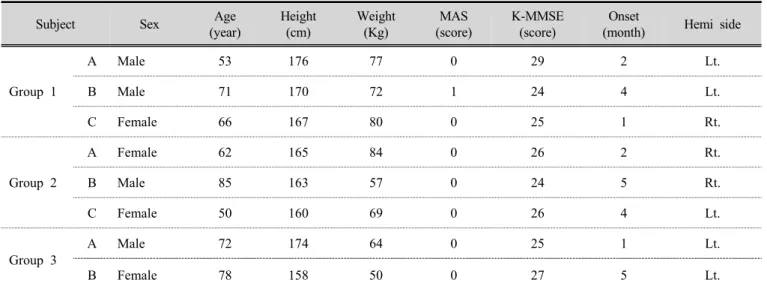 Table 1. General characteristic of subject