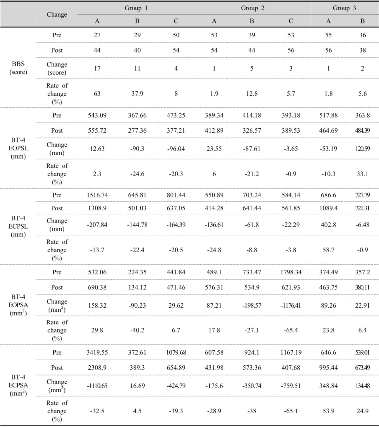 Table  2.  Changes  in  balance  following  intervention