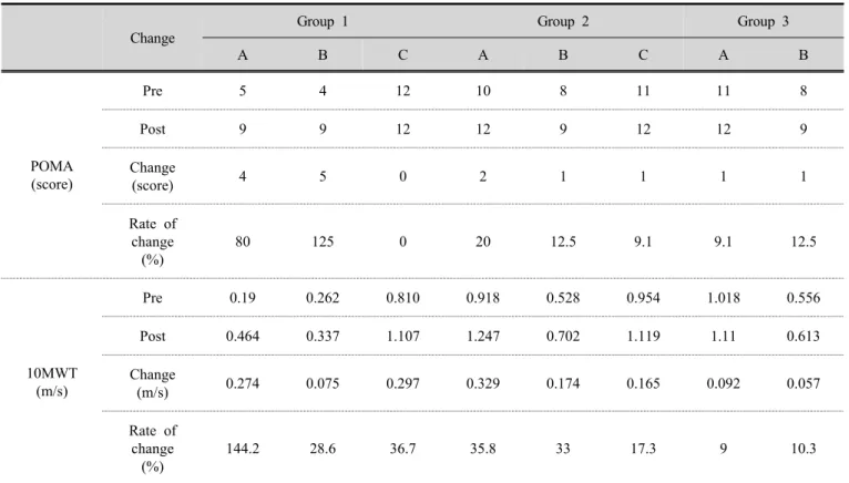 Table 3. Changes gait following intervention